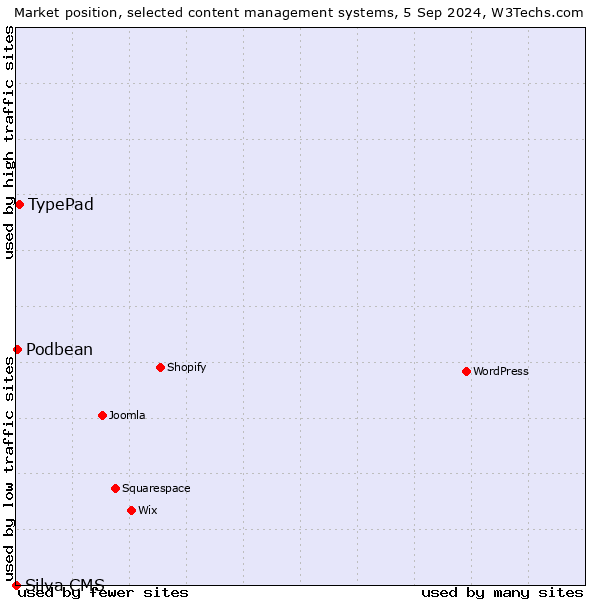 Market position of TypePad vs. Podbean vs. Silva CMS