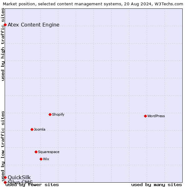 Market position of Atex Content Engine vs. QuickSilk vs. Silva CMS