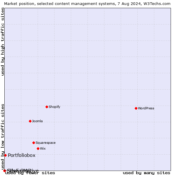 Market position of Portfoliobox vs. Silva CMS vs. SiteExecutive