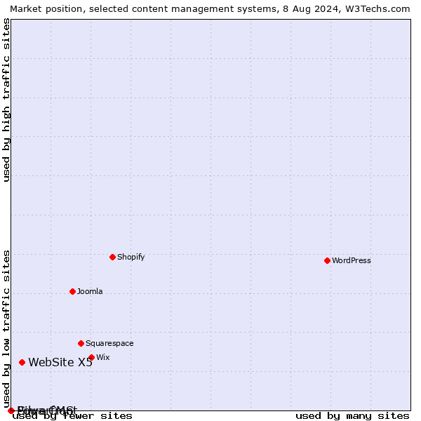 Market position of WebSite X5 vs. Silva CMS vs. Powerfront