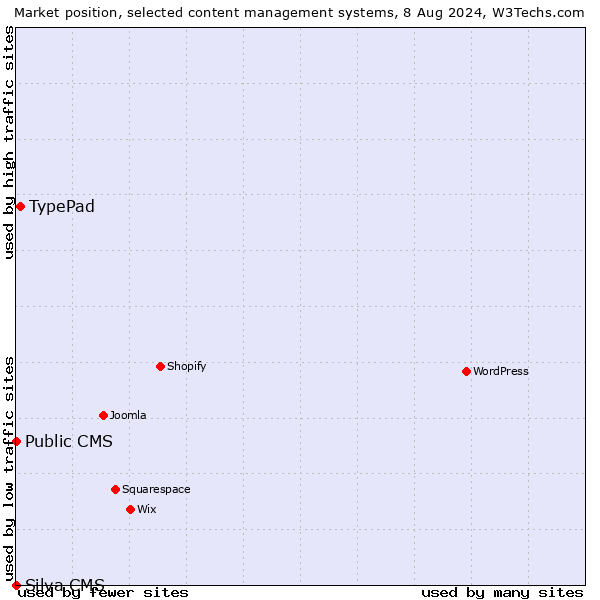 Market position of TypePad vs. Public CMS vs. Silva CMS