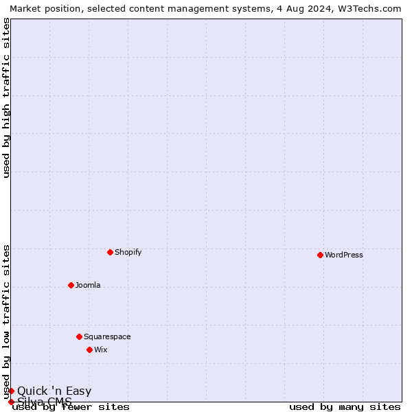 Market position of Quick 'n Easy vs. Silva CMS