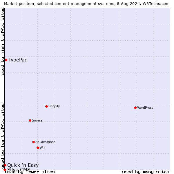 Market position of TypePad vs. Quick 'n Easy vs. Silva CMS