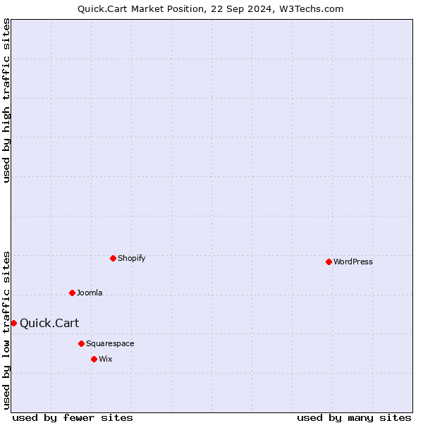 Market position of Quick.Cart