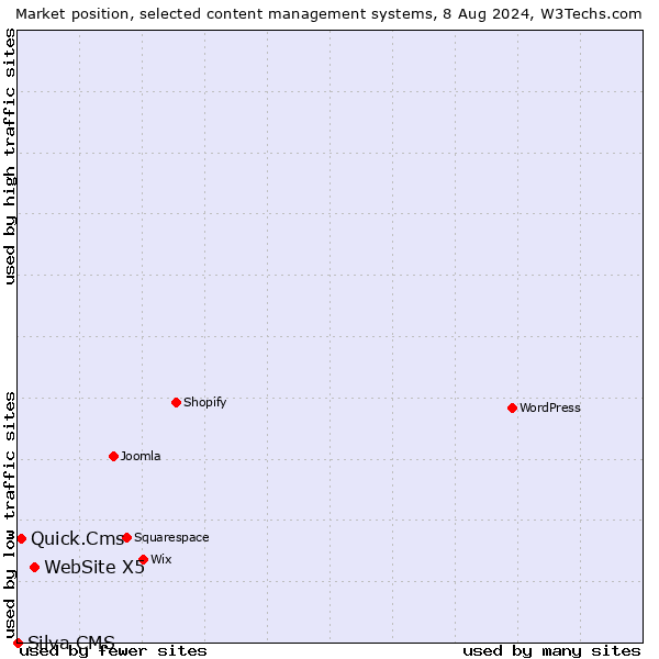 Market position of WebSite X5 vs. Quick.Cms vs. Silva CMS