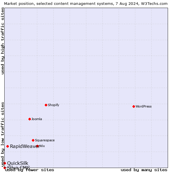 Market position of RapidWeaver vs. QuickSilk vs. Silva CMS