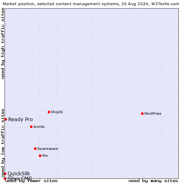 Market position of Ready Pro vs. QuickSilk vs. Silva CMS