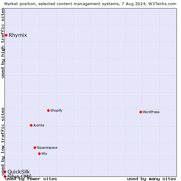 Market position of Rhymix vs. QuickSilk vs. Silva CMS