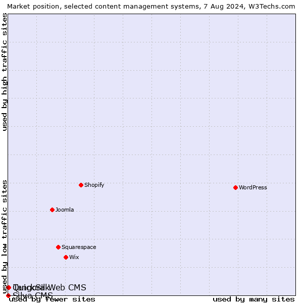 Market position of Tangora Web CMS vs. QuickSilk vs. Silva CMS