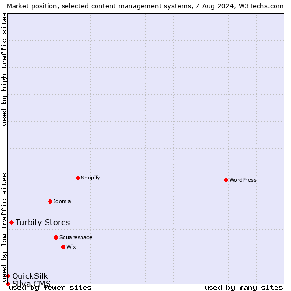 Market position of Turbify Stores vs. QuickSilk vs. Silva CMS