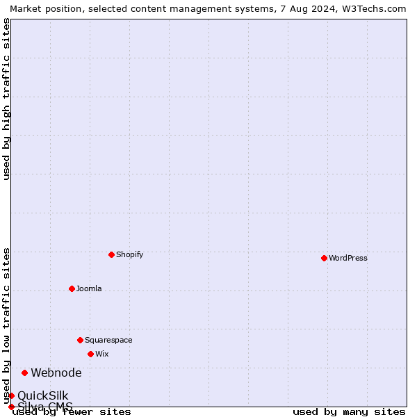 Market position of Webnode vs. QuickSilk vs. Silva CMS