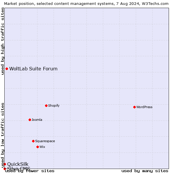 Market position of WoltLab Suite Forum vs. QuickSilk vs. Silva CMS