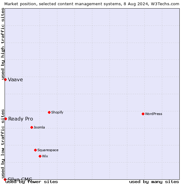 Market position of Ready Pro vs. Vaave vs. Silva CMS