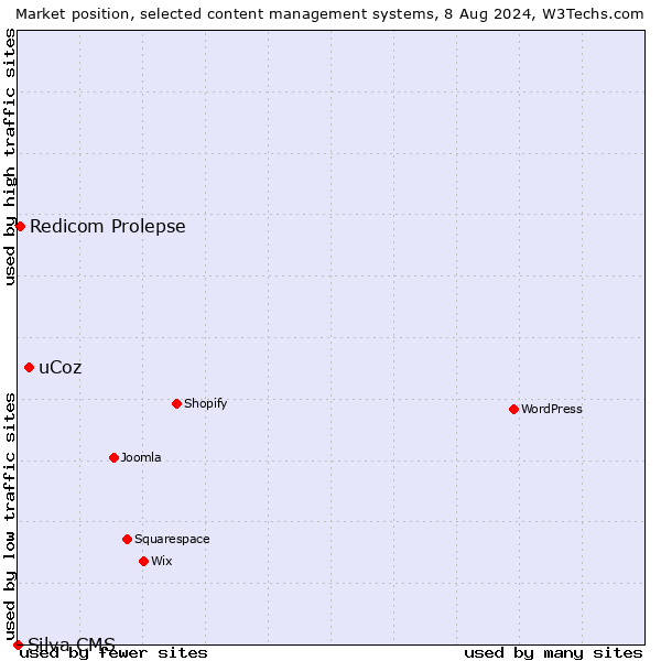 Market position of uCoz vs. Redicom Prolepse vs. Silva CMS