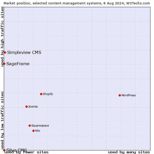 Market position of Simpleview CMS vs. SageFrame vs. Silva CMS