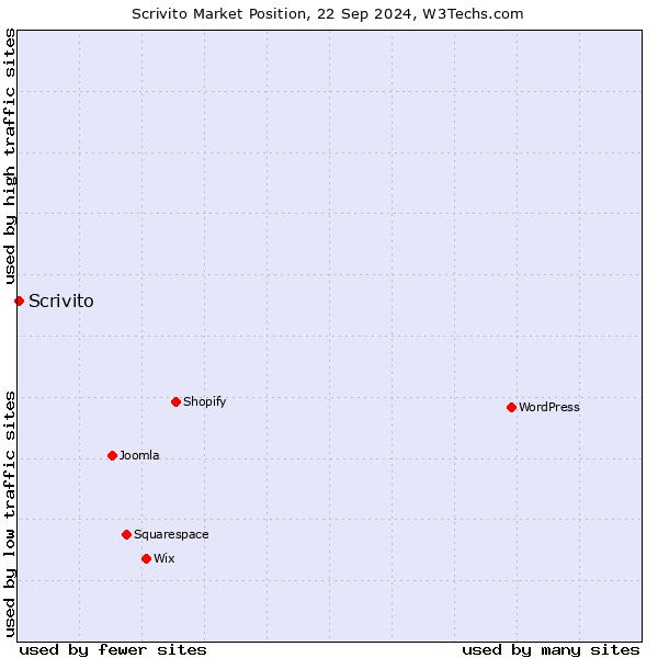 Market position of Scrivito