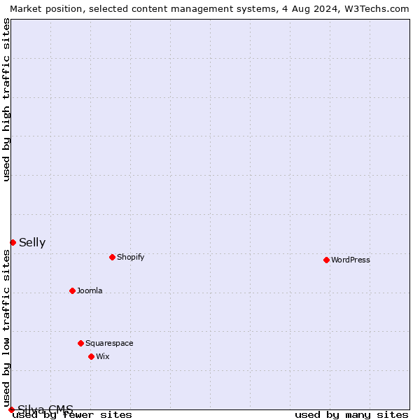 Market position of Selly vs. Silva CMS