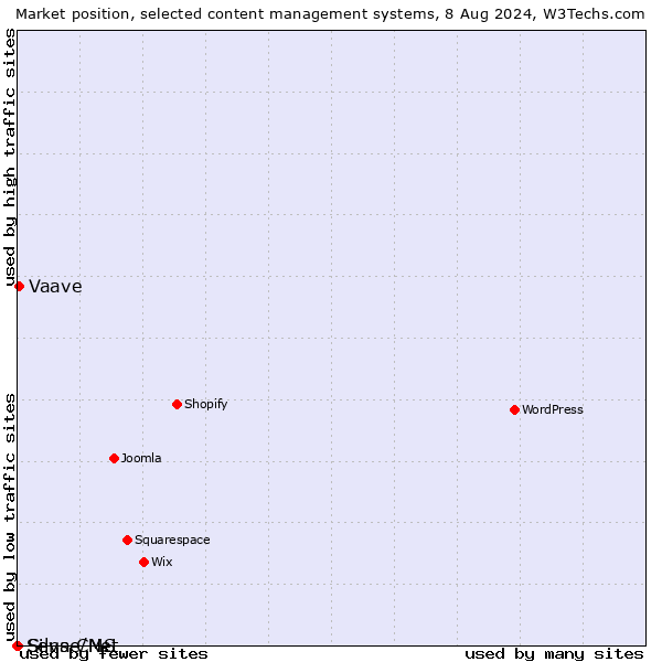 Market position of Vaave vs. Silva CMS vs. Sense/Net