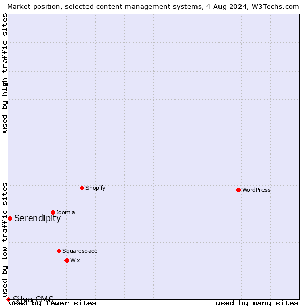 Market position of Serendipity vs. Silva CMS