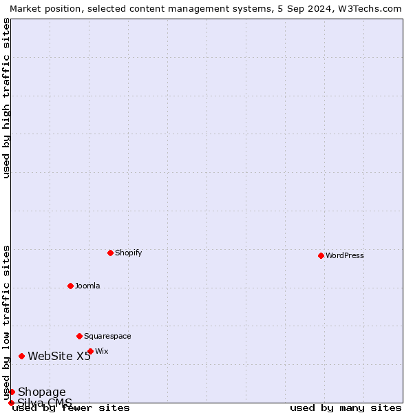 Market position of WebSite X5 vs. Shopage vs. Silva CMS