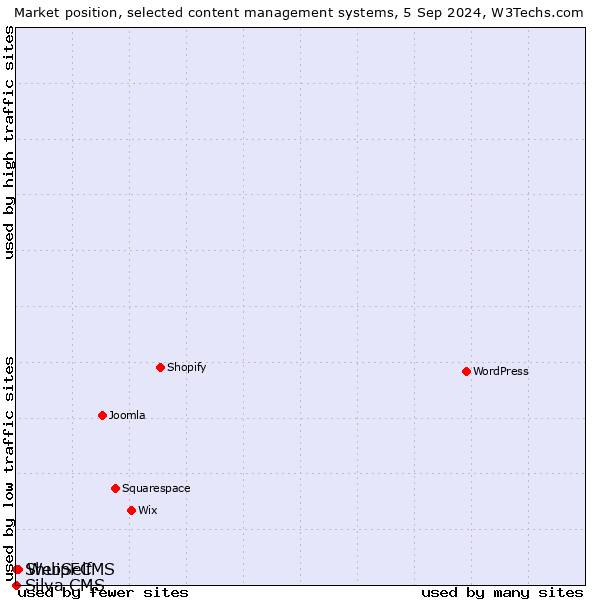 Market position of WebSelf vs. ShuipFCMS vs. Silva CMS