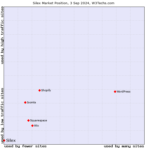 Market position of Silex