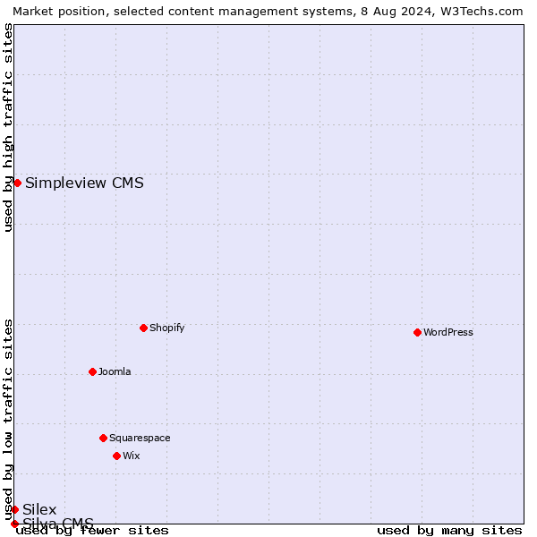 Market position of Simpleview CMS vs. Silex vs. Silva CMS