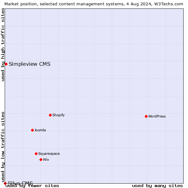 Market position of Simpleview CMS vs. Silva CMS