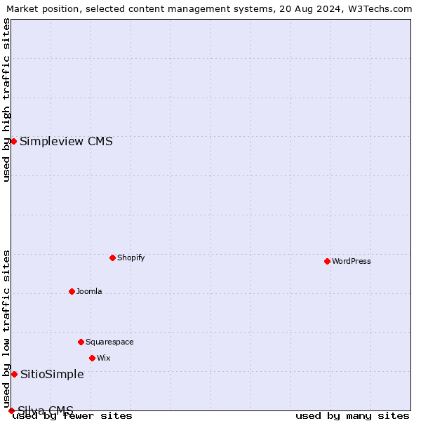 Market position of SitioSimple vs. Simpleview CMS vs. Silva CMS