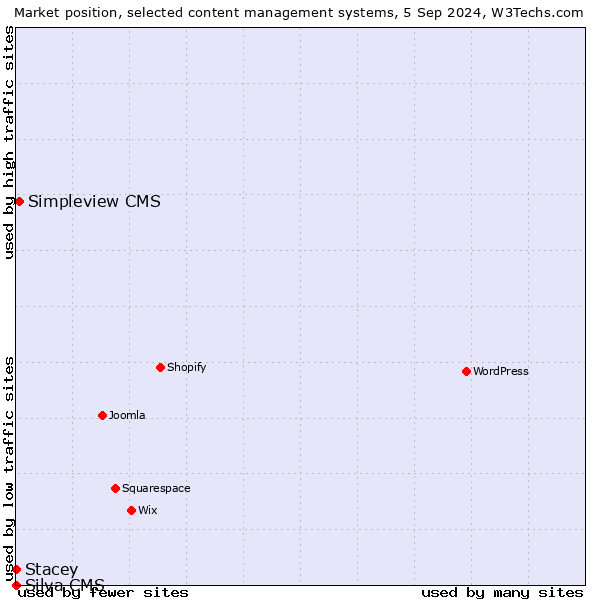 Market position of Simpleview CMS vs. Stacey vs. Silva CMS