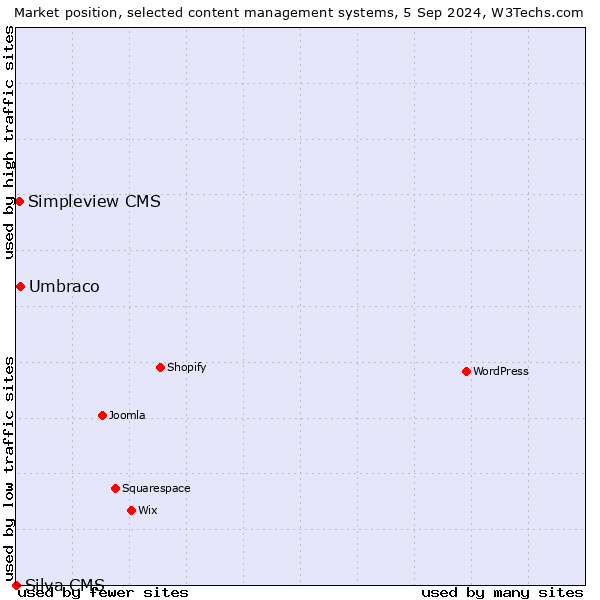 Market position of Umbraco vs. Simpleview CMS vs. Silva CMS