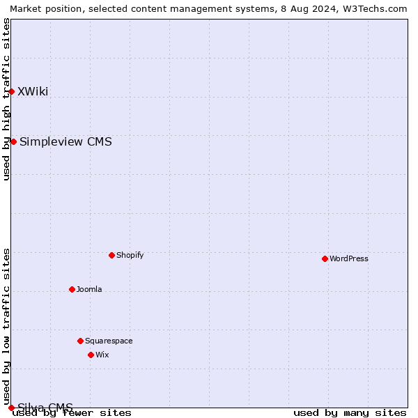 Market position of Simpleview CMS vs. XWiki vs. Silva CMS