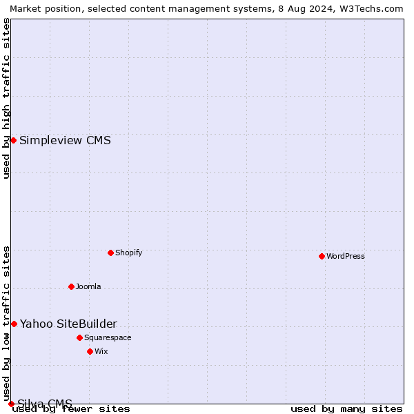 Market position of Yahoo SiteBuilder vs. Simpleview CMS vs. Silva CMS