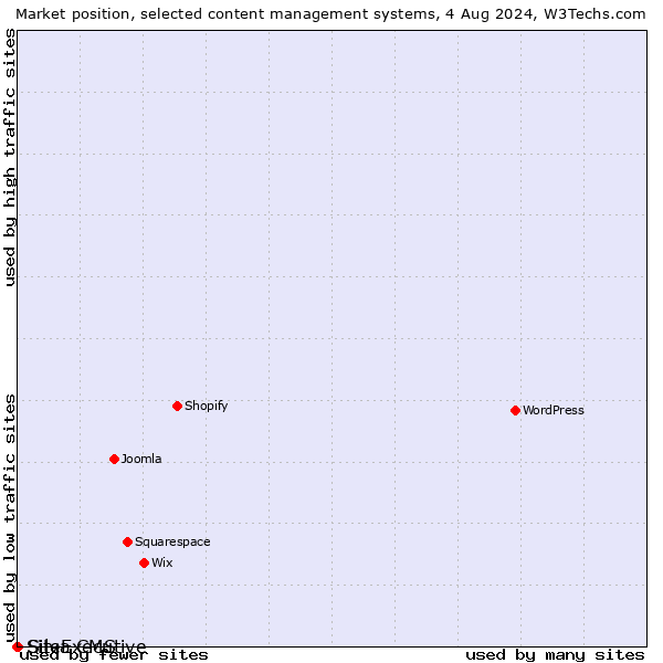 Market position of Silva CMS vs. SiteExecutive