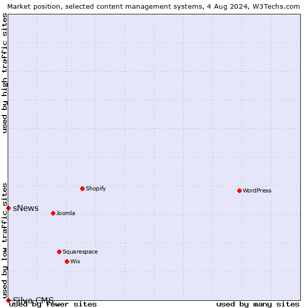 Market position of sNews vs. Silva CMS