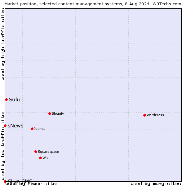 Market position of Sulu vs. sNews vs. Silva CMS