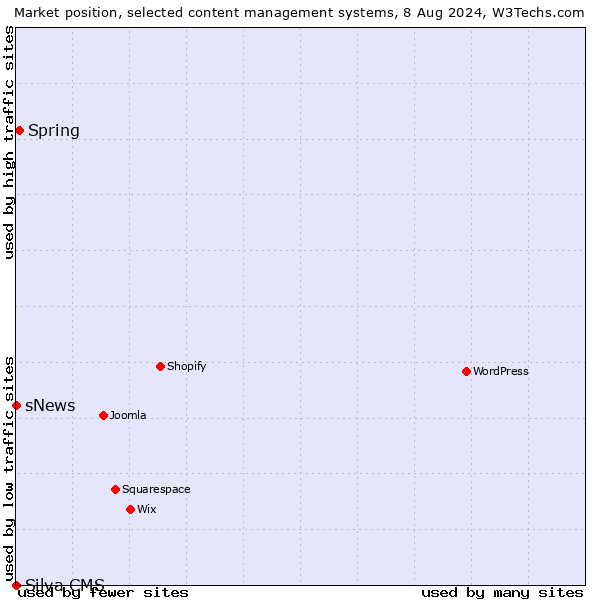 Market position of Spring vs. sNews vs. Silva CMS