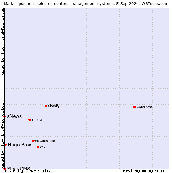 Market position of Hugo Blox vs. sNews vs. Silva CMS