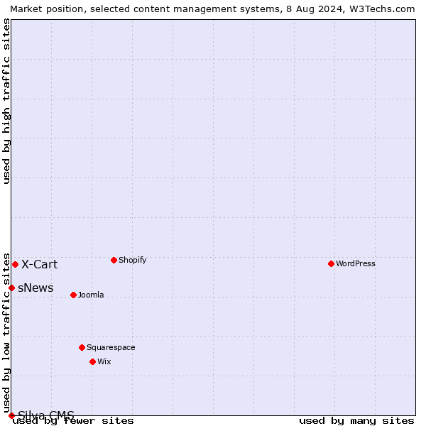 Market position of X-Cart vs. sNews vs. Silva CMS