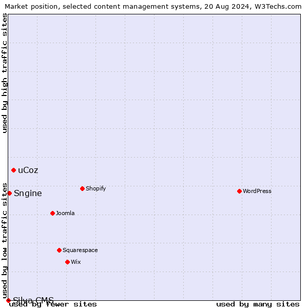 Market position of uCoz vs. Sngine vs. Silva CMS