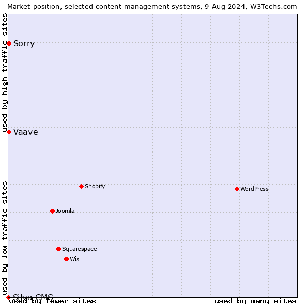 Market position of Sorry vs. Vaave vs. Silva CMS