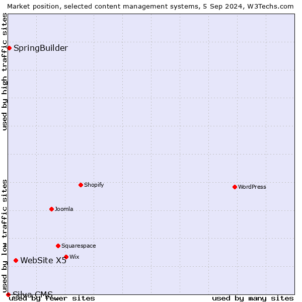 Market position of WebSite X5 vs. SpringBuilder vs. Silva CMS