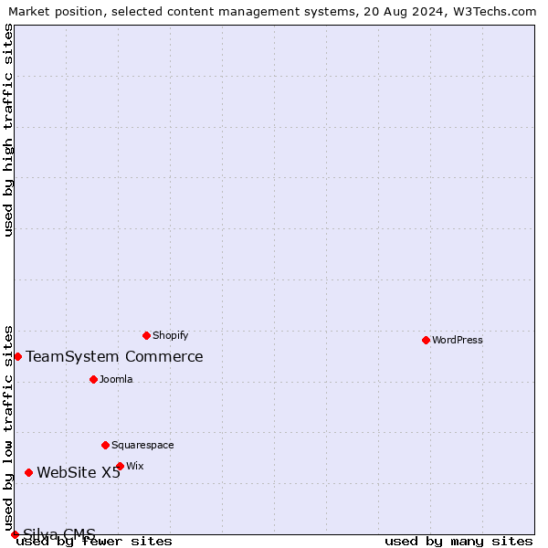 Market position of WebSite X5 vs. TeamSystem Commerce vs. Silva CMS