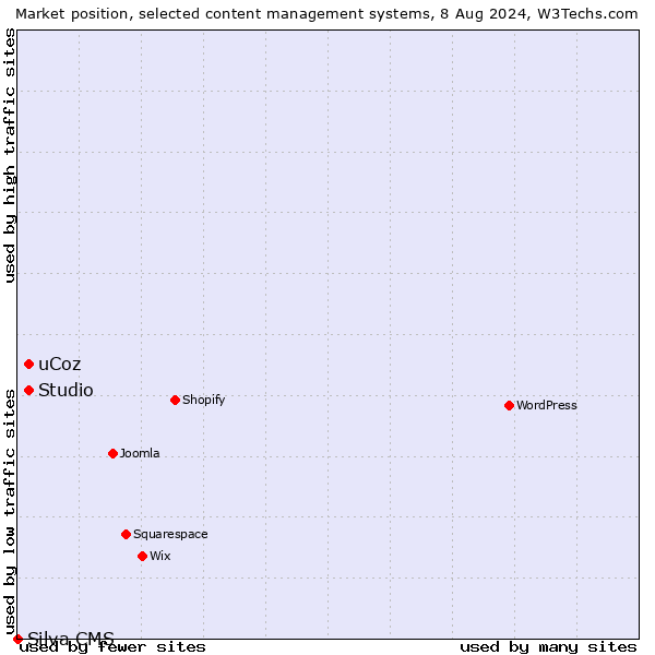 Market position of uCoz vs. Studio vs. Silva CMS