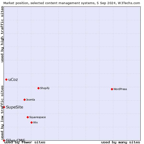 Market position of uCoz vs. SupeSite vs. Silva CMS