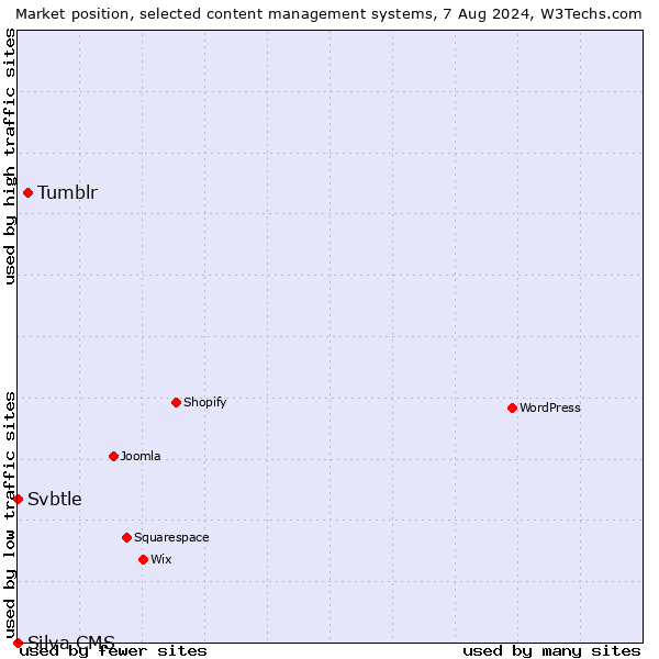 Market position of Tumblr vs. Svbtle vs. Silva CMS