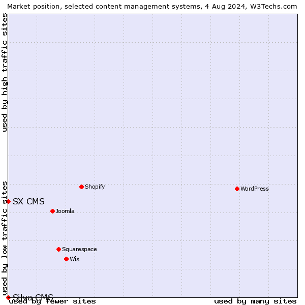 Market position of SX CMS vs. Silva CMS