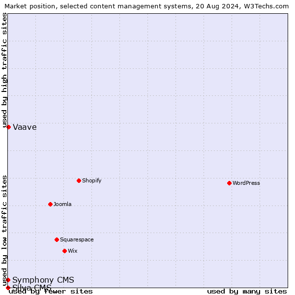 Market position of Vaave vs. Symphony CMS vs. Silva CMS