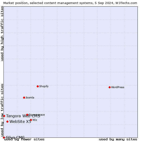 Market position of WebSite X5 vs. Tangora Web CMS vs. Silva CMS