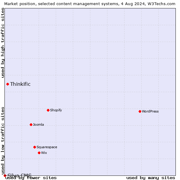 Market position of Thinkific vs. Silva CMS